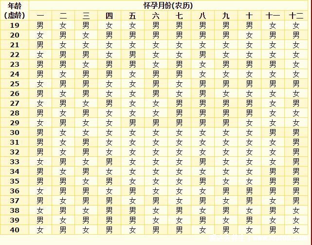 怀孕测男女最准的98%，看胎动/肚子形状/肚脐眼(孕囊清宫表)