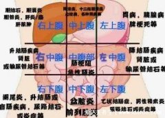 身体各部位疼痛对照图，包括腹部/腰部/背部