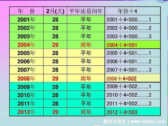 阳历是快的还是慢的,是快的/农历是阴阳合历(身份证上是阳历)