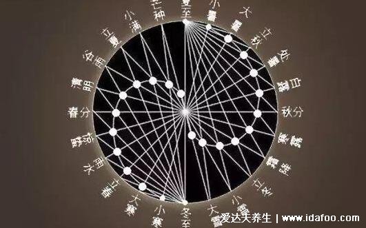 阳历是快的还是慢的,是快的/农历是阴阳合历(身份证上是阳历)