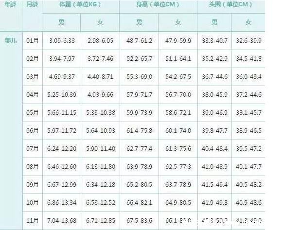婴儿宝宝身高体重标准表,3个月/8个月发育标准(身高体重公式)