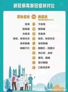 新冠早期的10个征兆，注意发热/干咳典型症