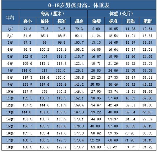1一18岁身高体重标准表2022，3岁后身高低于同龄儿童要注意