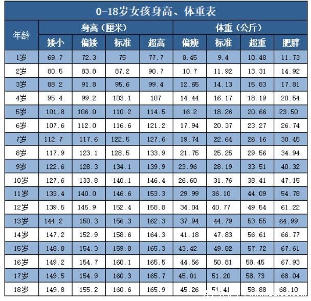1一18岁身高体重标准表2022，3岁后身高低于同龄儿童要注意