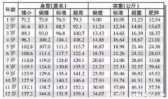 1-12岁身高体重对照表，四大保持孩子身材良