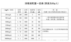 84消毒液配置一览表配比浓度表，不同对象配