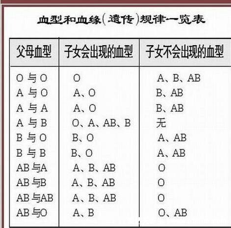 ABO血型遗传规律表,都是A型孩子不会是B型血(一眼就能判断)