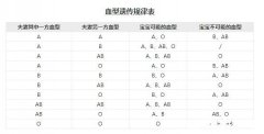 超全血型遗传规律表，一眼就能判断出新生