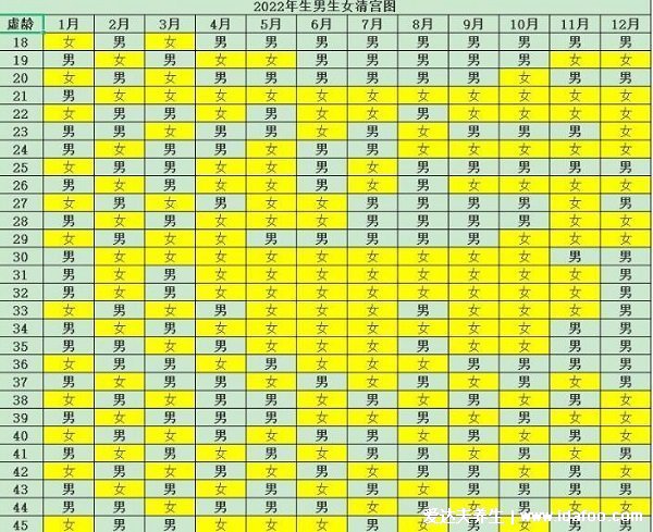 怀孕测男女最准的98%表,生男生女预测表2022年清宫表
