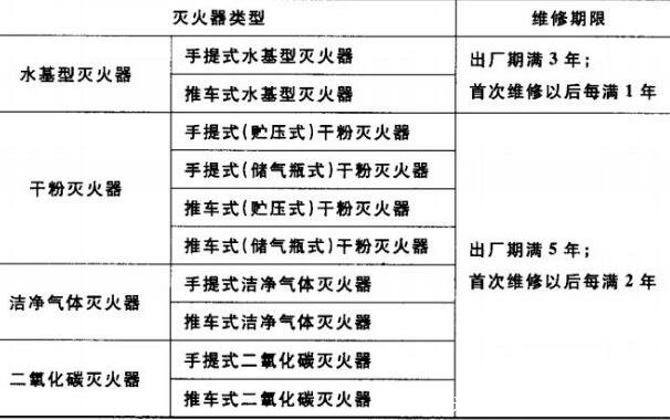 灭火器有效期一般是几年,一图看懂灭火器有效期和维修期