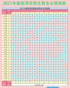 清宫表2021生男生女图准确性是多少，和生男