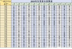 清宫表2022生男生女图准确性是多少，50%无科