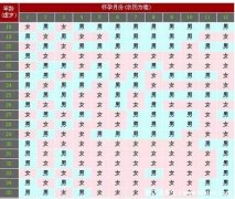 清宫图2021年生男生女表(正版），看年龄怀孕