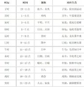 十二时辰对照表，五脏对应时辰对照表(还可