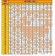 生男生女清宫图2021年推算表，看月份年龄找