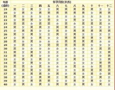 生男生女预测表2022年清宫表，孕妇虚岁及怀