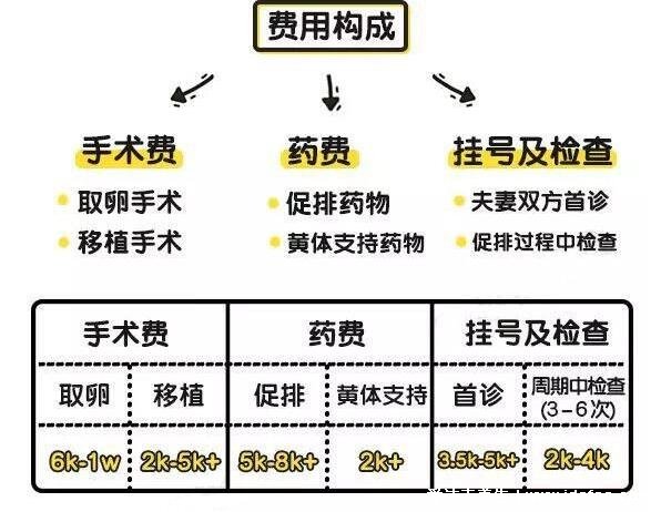 试管婴儿的全部费用大概是多少,3-5万一个周期费用不等