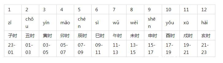 天干地支五行对照表金木水火土,各有阴阳属性(地支对应时辰)