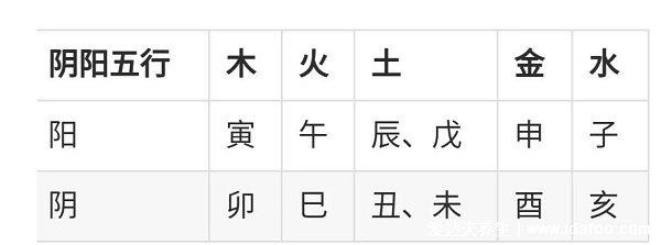 天干地支五行对照表金木水火土,各有阴阳属性(地支对应时辰)