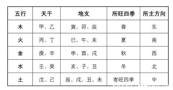 天干地支五行对照表金木水火土,各有阴阳属性(地支对应时辰)