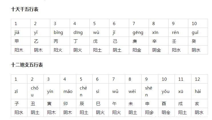 天干地支五行对照表金木水火土,各有阴阳属性(地支对应时辰)