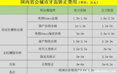 牙齿矫正大概要花费多少钱，1万元起步和材