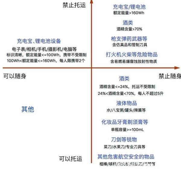 坐飞机能带化妆品吗,可以但每种化妆品限带一件(容量不超100毫升)