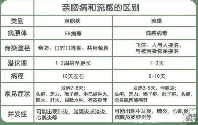 eb病毒是什么病毒严重吗,亲吻病和流感的区别症状(高烧/皮疹)