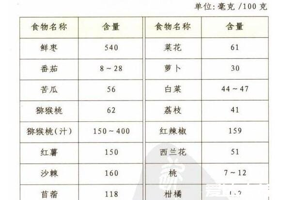 吃维生素c有什么好处，美白抗衰老/增强抵抗力/预防牙龈出血
