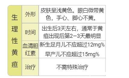 婴儿30天黄疸值对照表,看胆红素超221病理性黄疸(24小时内出现)