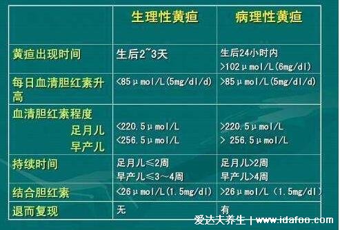 婴儿30天黄疸值对照表,看胆红素超221病理性黄疸(24小时内出现)