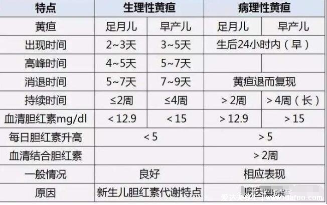 婴儿30天黄疸值对照表,足月新生儿正常值低于12.9(早产儿15)