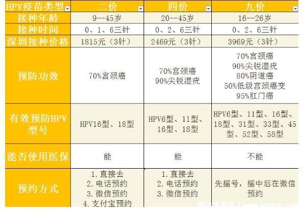 九价疫苗是干什么的什么意思,预防HPV病毒可能导致的宫颈癌