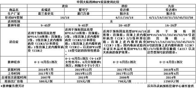 九价宫颈癌疫苗适用年龄价格图,适用于16-26岁女性(三针4000元左右)