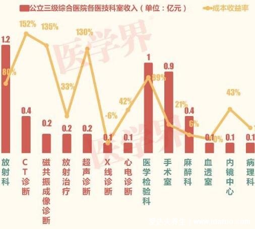 医院最赚钱科室排名,CT诊断收益最高(高达152%的收益率)
