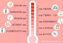 十二级疼痛排行榜牙疼仅排第五，三叉神经