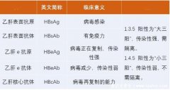 大三阳和小三阳区别,往往肝硬化肝癌都来