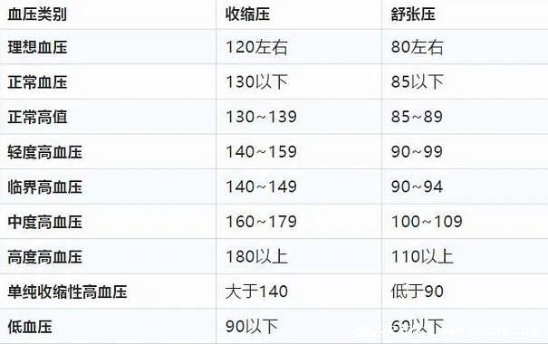 正常血压与年龄对照表，快测测你的血压是否正常