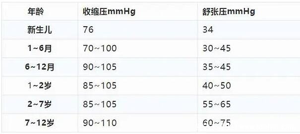 正常血压与年龄对照表，快测测你的血压是否正常