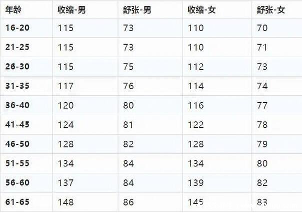正常血压与年龄对照表，快测测你的血压是否正常