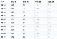 正常血压与年龄对照表，快测测你的血压是