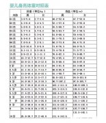 宝宝身高体重对照表,快看看自家孩子是否