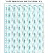 儿童身高体重标准表,男孩女孩1~18身高体重