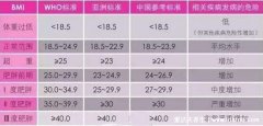bmi指数男女标准计算公式，男女都是18.5-23.9正常(24超重30肥胖)