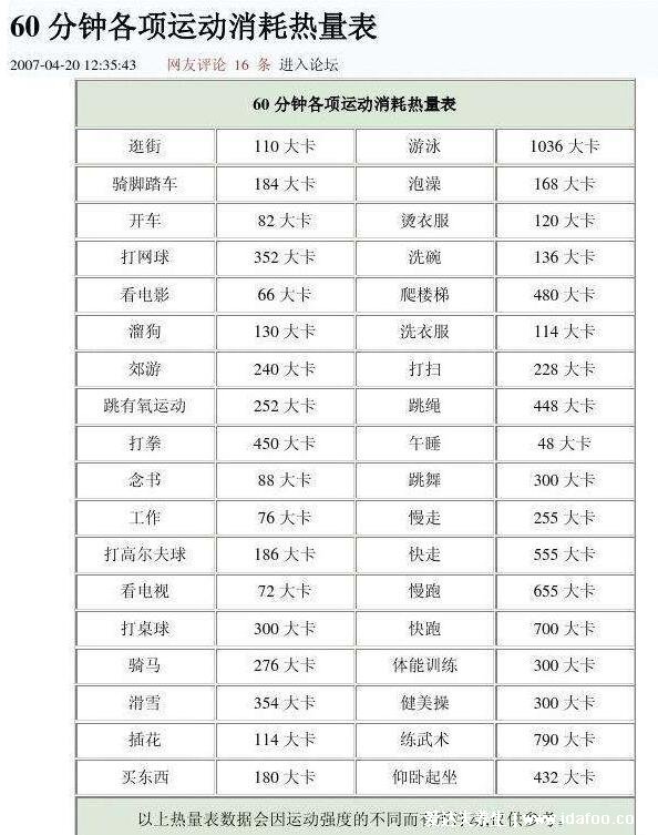 瘦一斤要消耗多少千卡,3700大卡相当于30碗米饭(附热量消耗表)