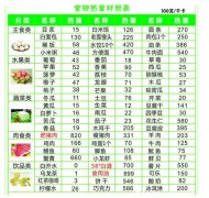 瘦一斤要消耗多少千卡路里，3850大卡相当于