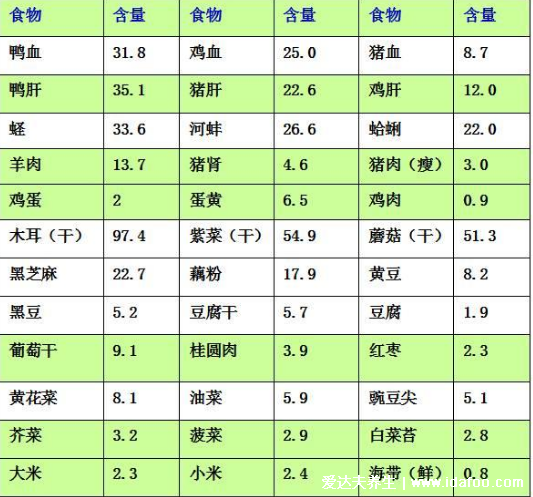 补铁的食物有哪些,含铁最高的食物一览表(鸡蛋黄/猪肝)