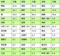 补铁的食物有哪些，含铁最高的食物一览表
