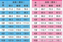 1一10岁儿童1一10岁儿童身高表2022,矮小/偏矮
