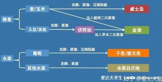 白兰地和威士忌的区别,白兰地是水果酒颜色金黄不加冰(4方面)